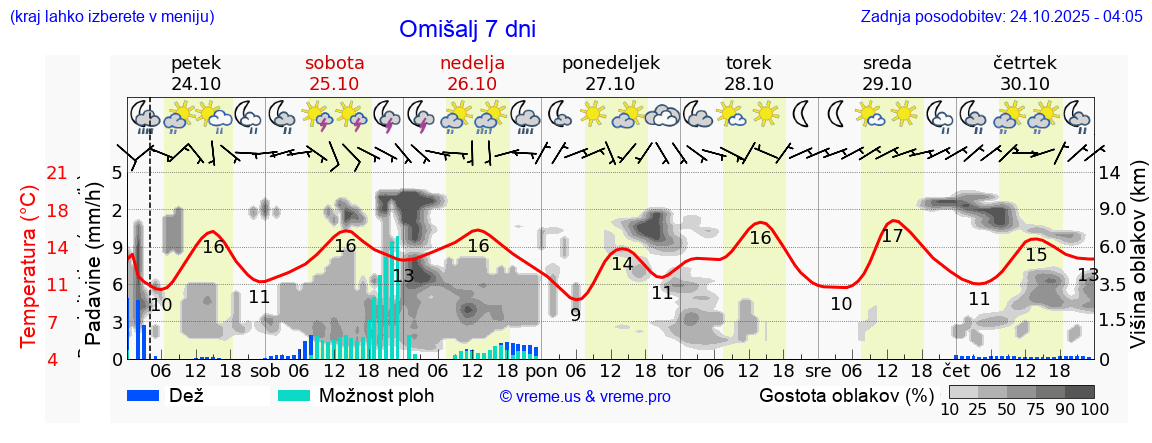 Vreme 7 dni