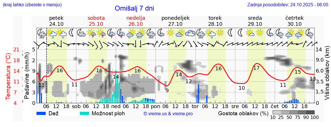 Vreme 7 dni