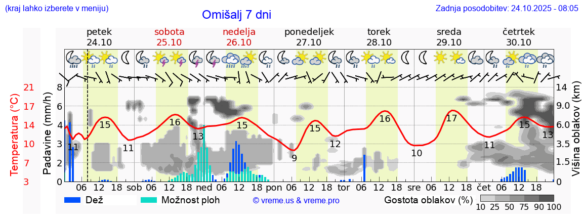 Vreme 7 dni