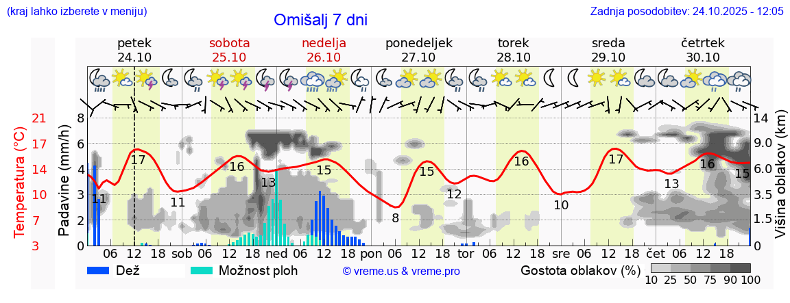 Vreme 7 dni
