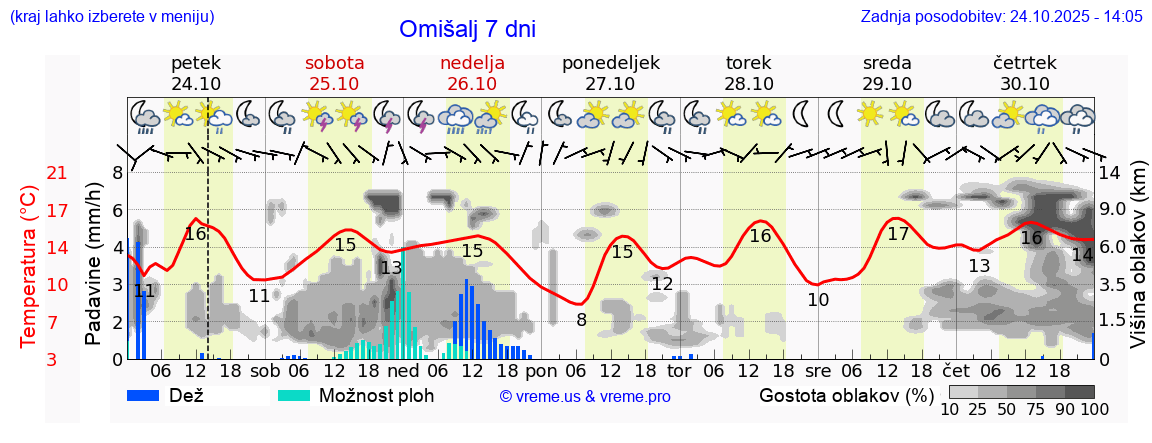 Vreme 7 dni