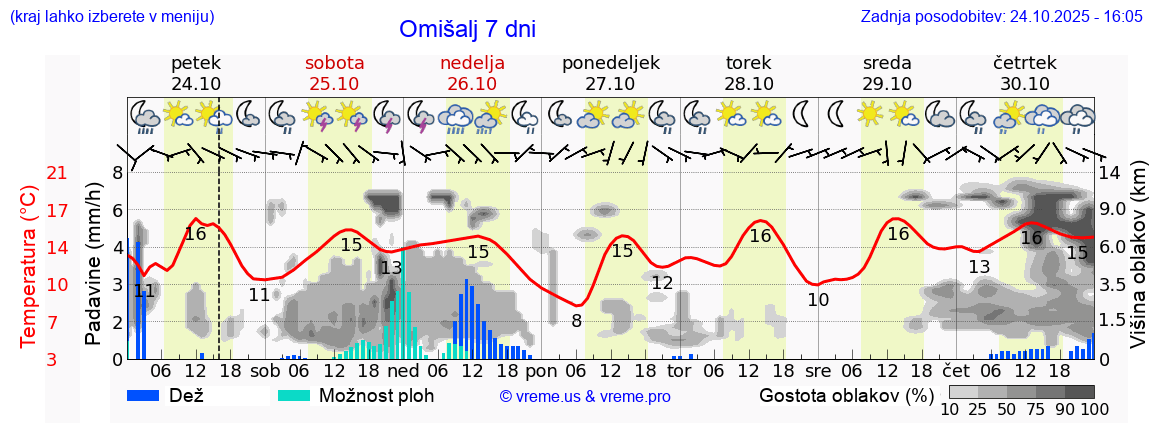 Vreme 7 dni