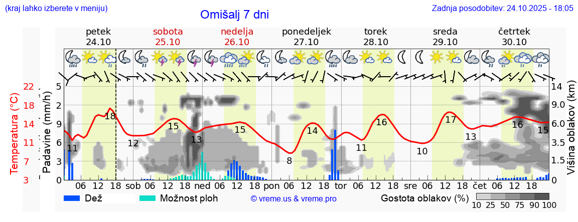 Vreme 7 dni