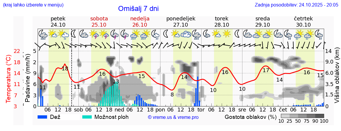 Vreme 7 dni