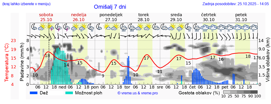 Vreme 7 dni