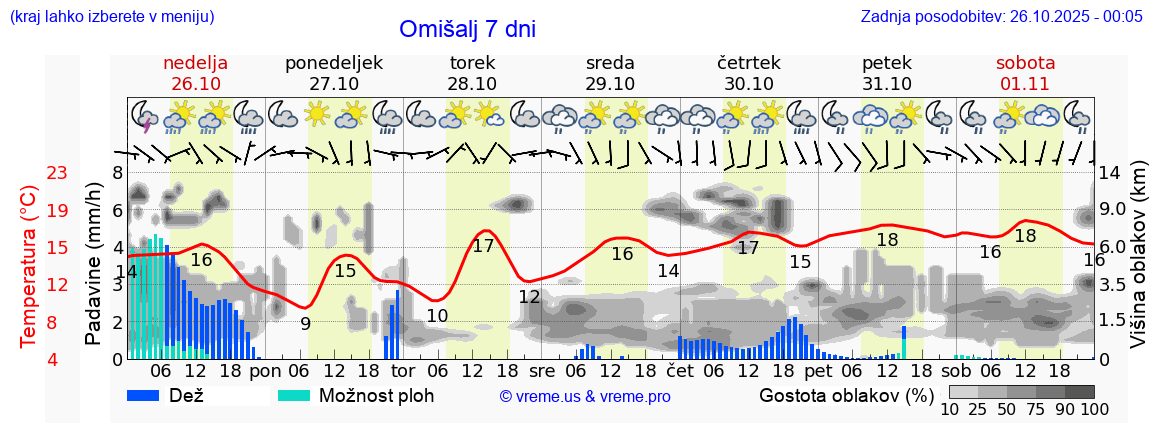 Vreme 7 dni