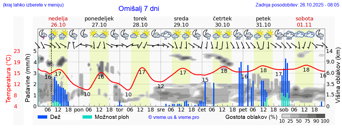 Vreme 7 dni