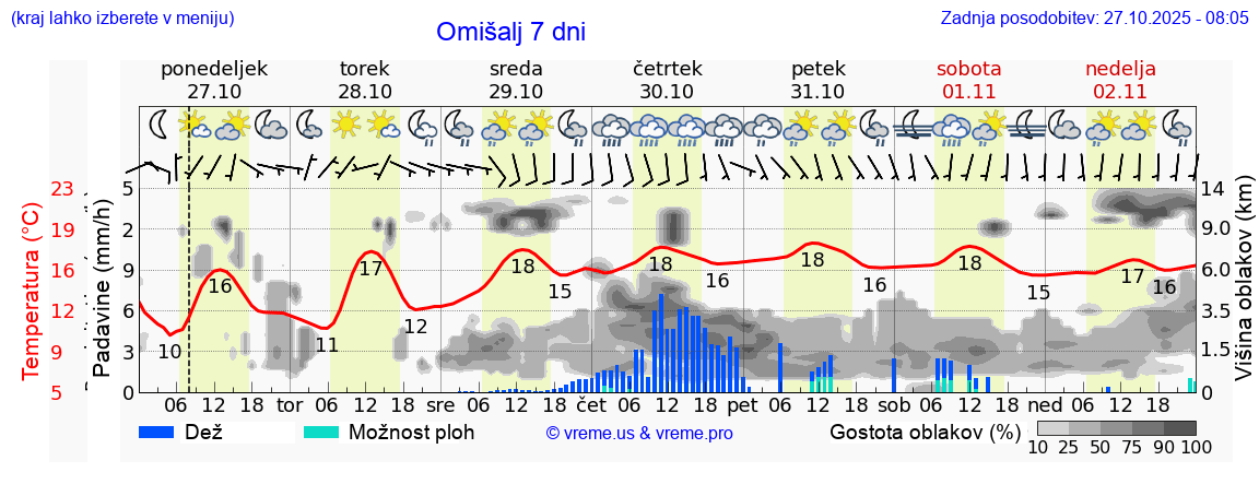 Vreme 7 dni