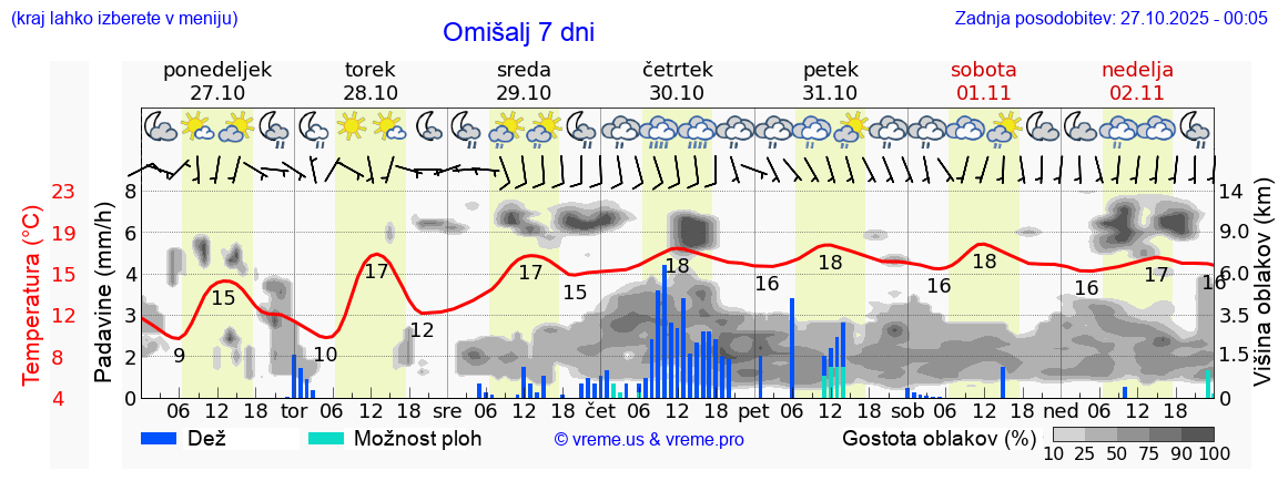 Vreme 7 dni