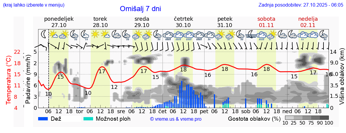 Vreme 7 dni
