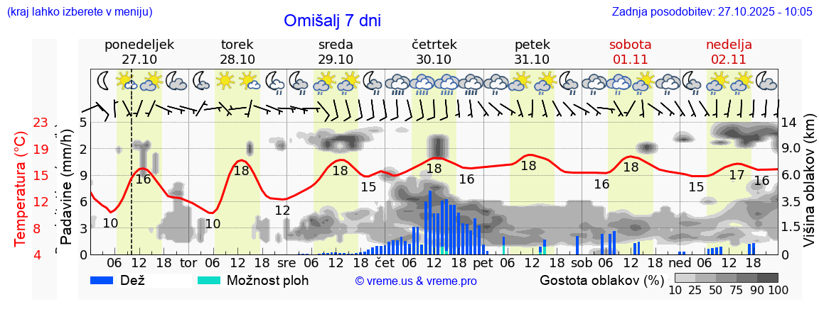 Vreme 7 dni