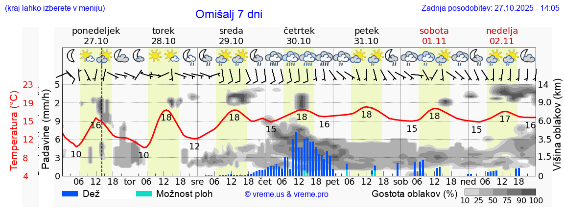 Vreme 7 dni
