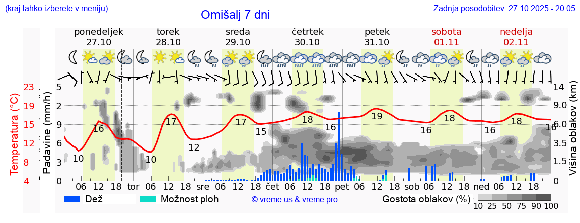 Vreme 7 dni