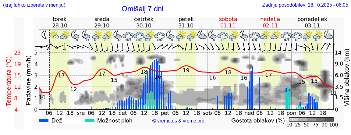 Vreme 7 dni