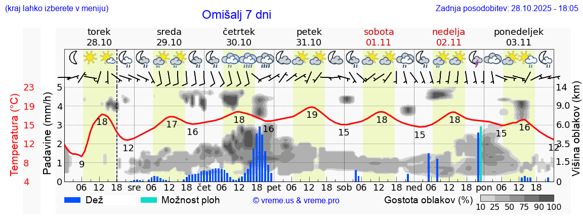 Vreme 7 dni