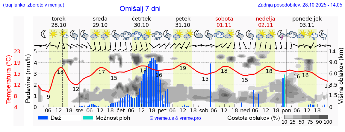 Vreme 7 dni
