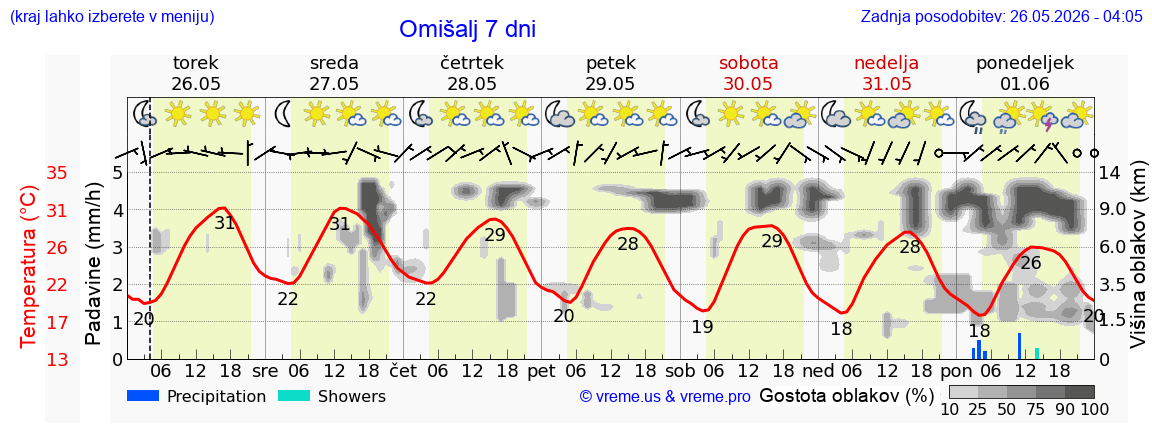 Wetter 7 Tage