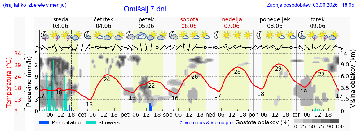 Wetter 7 Tage