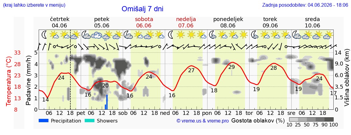 Wetter 7 Tage