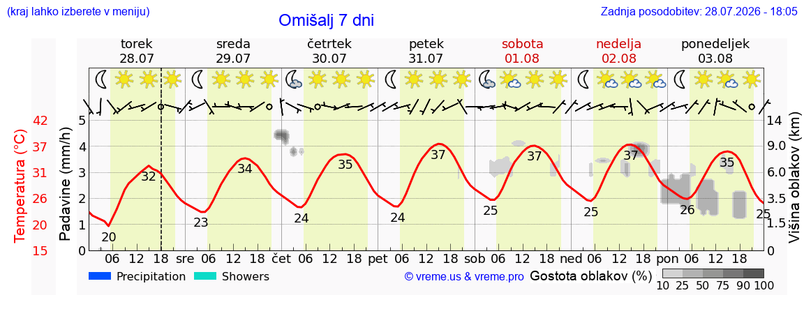 Vreme 7 dni