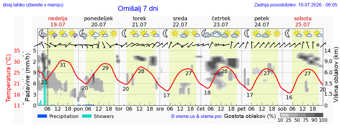 Vreme 7 dni