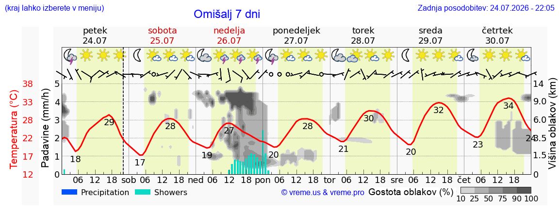 Vreme 7 dni