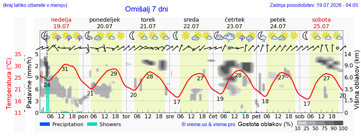 Vreme 7 dni