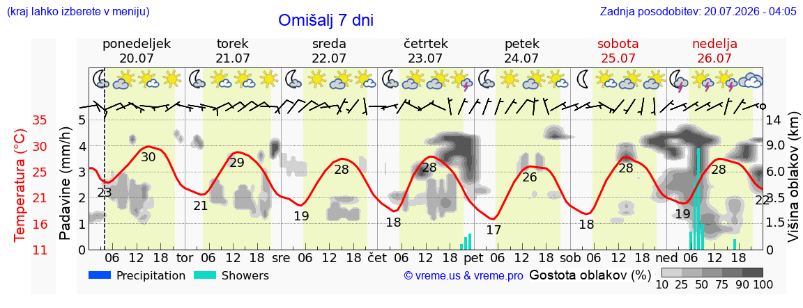 Vreme 7 dni