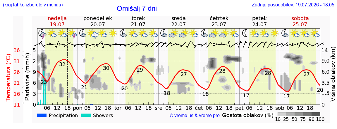 Vreme 7 dni