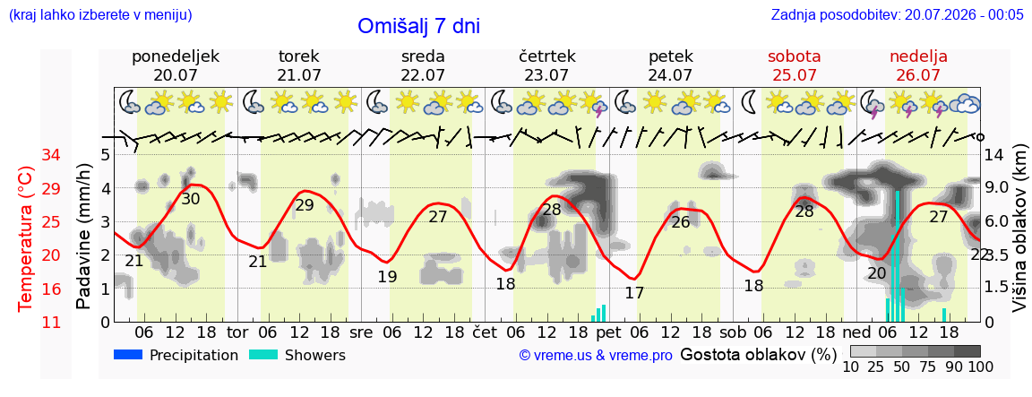 Vreme 7 dni
