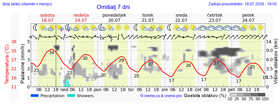 Vreme 7 dni