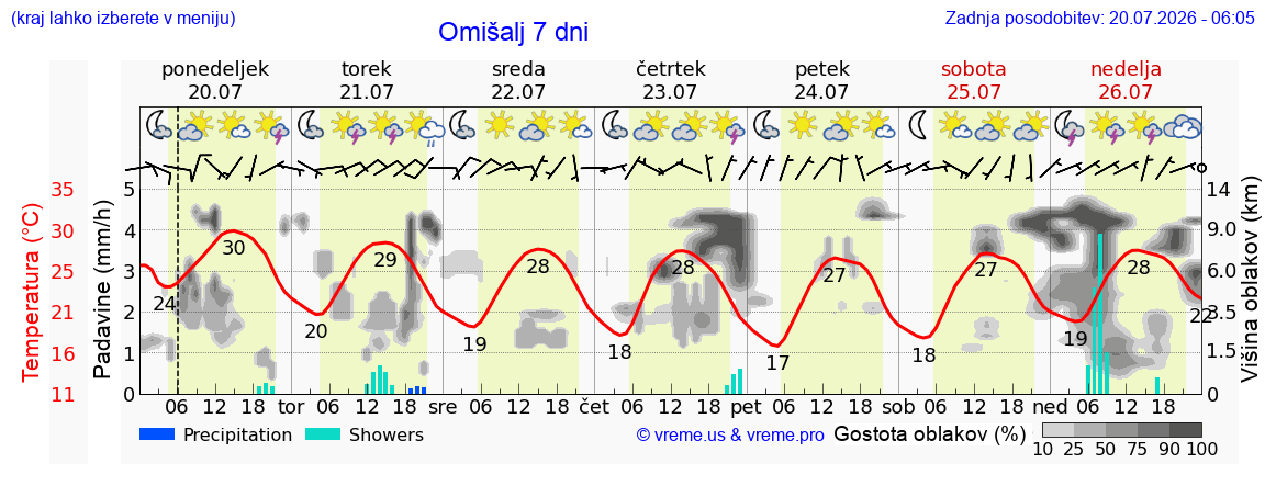 Vreme 7 dni