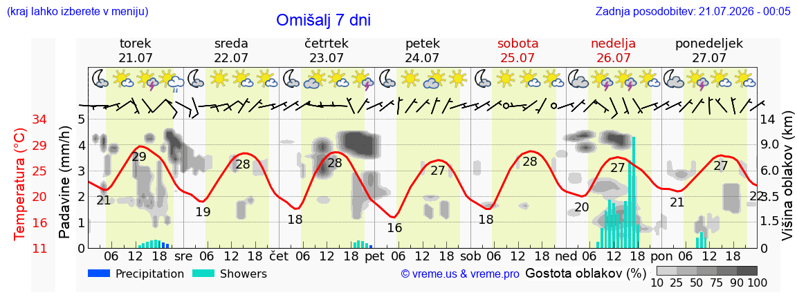 Vreme 7 dni