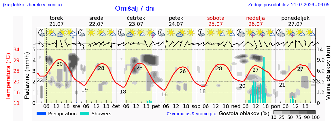 Vreme 7 dni