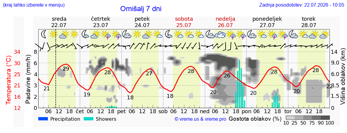 Vreme 7 dni