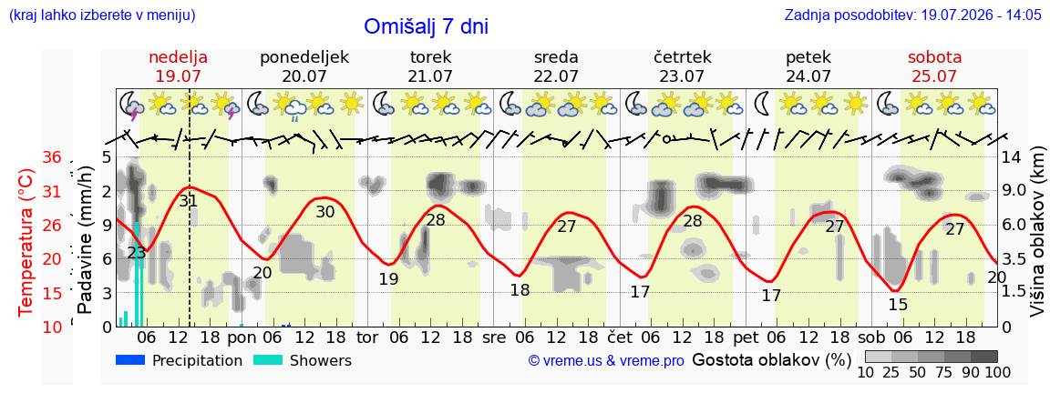 Wetter 7 Tage