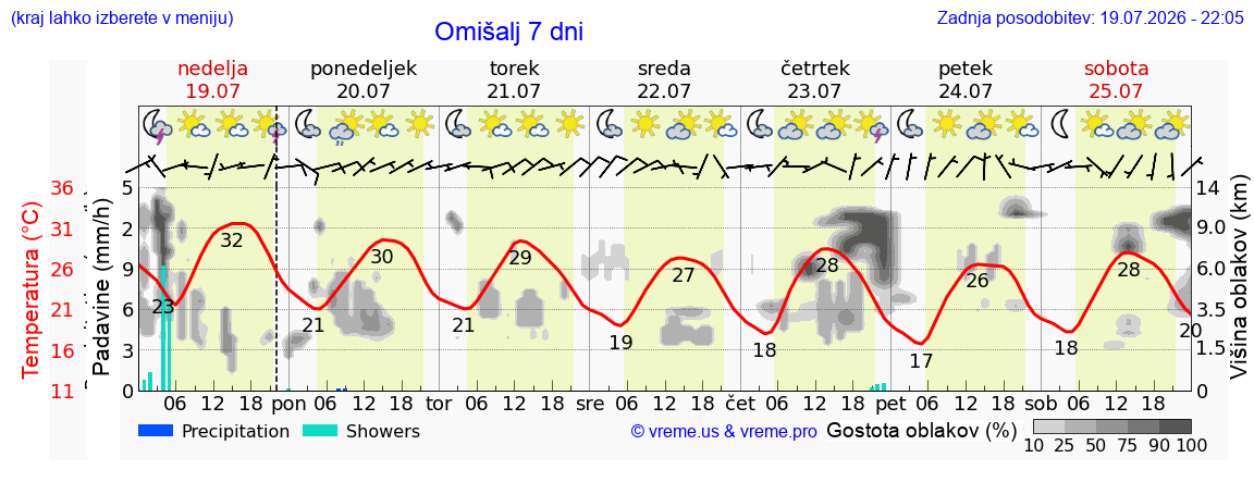 Vreme 7 dni