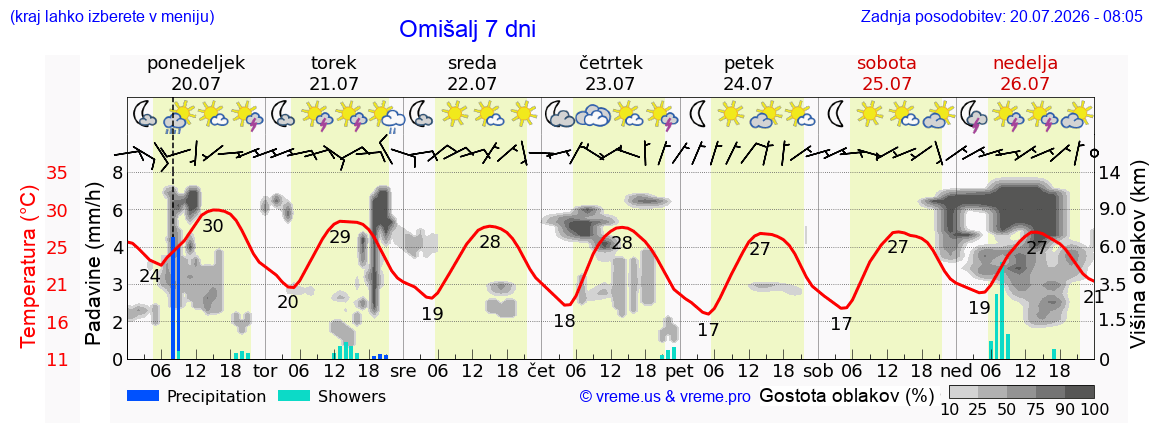 Vreme 7 dni