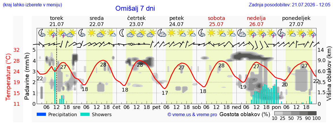 Vreme 7 dni