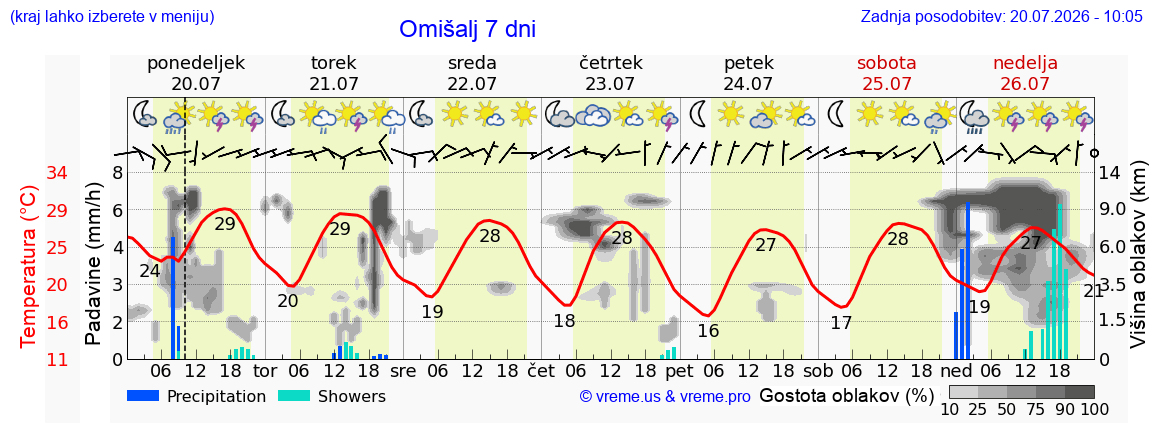 Vreme 7 dni