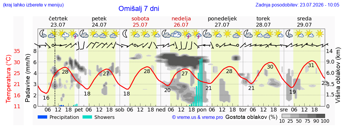 Vreme 7 dni