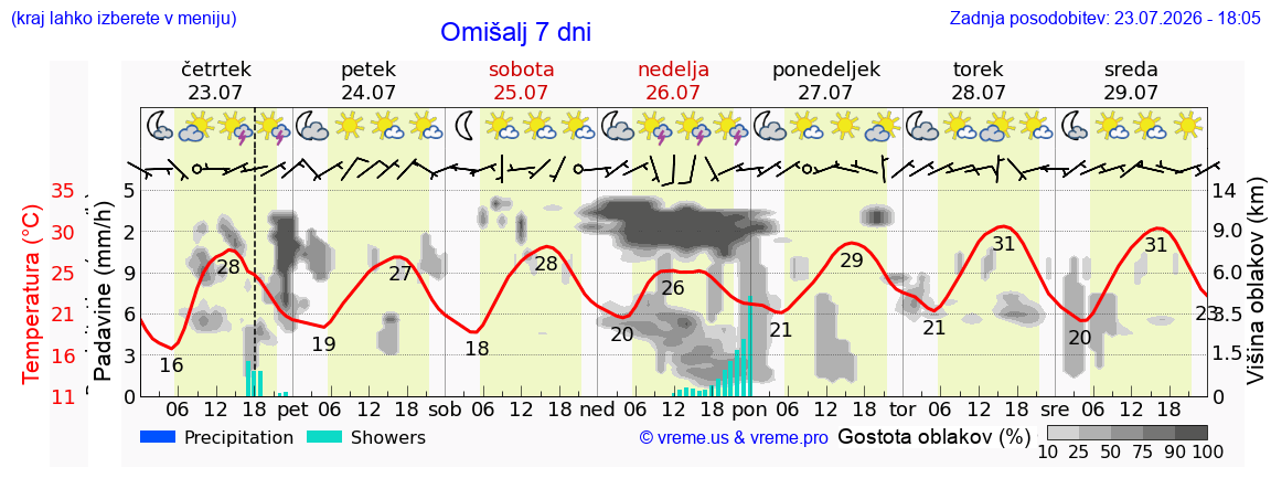 Vreme 7 dni
