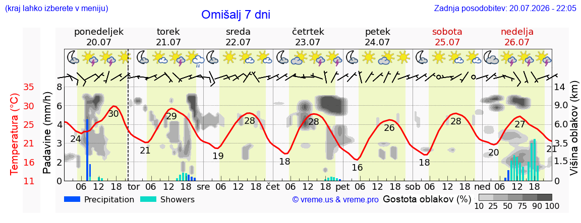 Vreme 7 dni