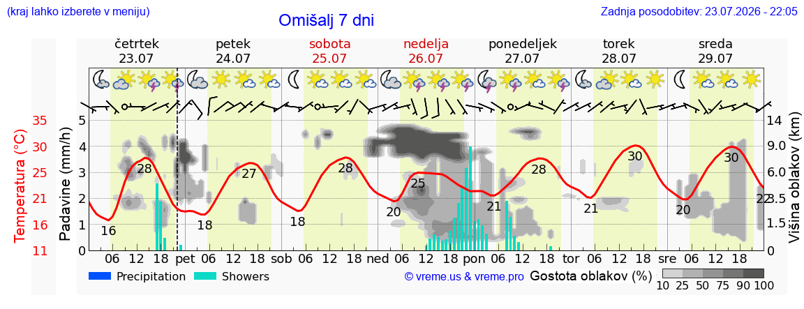 Vreme 7 dni