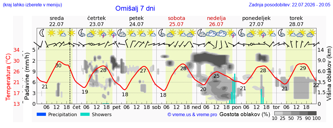 Vreme 7 dni