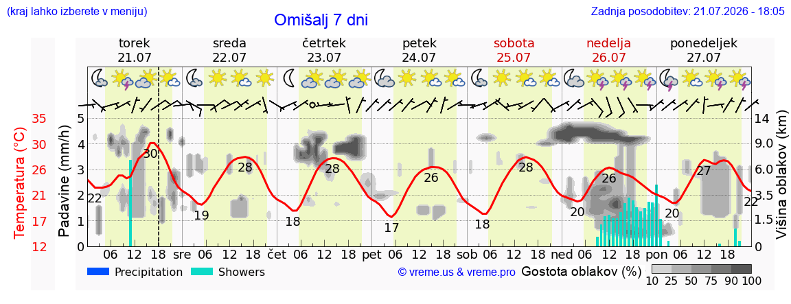 Vreme 7 dni