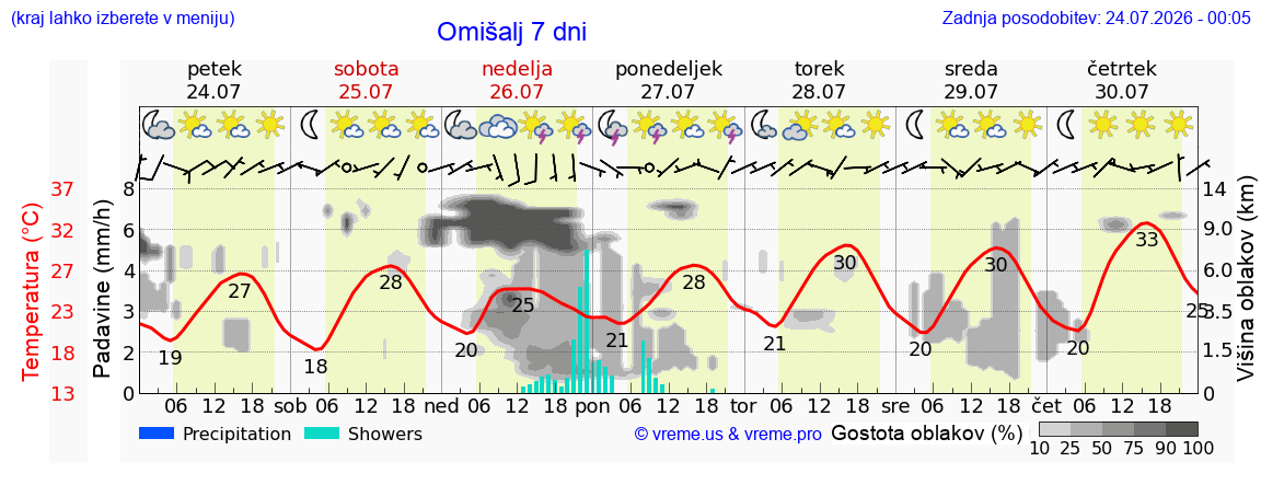 Vreme 7 dni