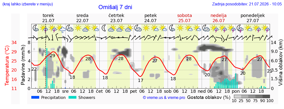 Wetter 7 Tage
