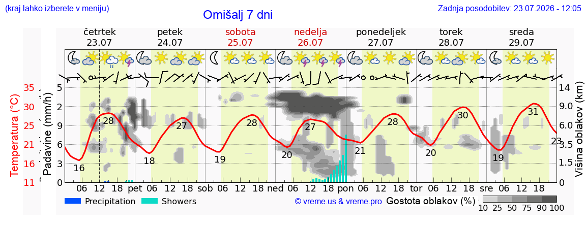 Vreme 7 dni