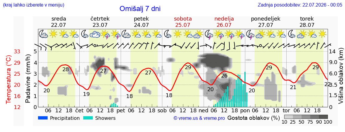 Vreme 7 dni